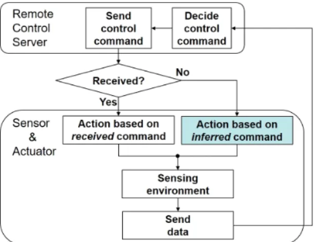 Fig.  2  Intelligent  Remote  Control  System