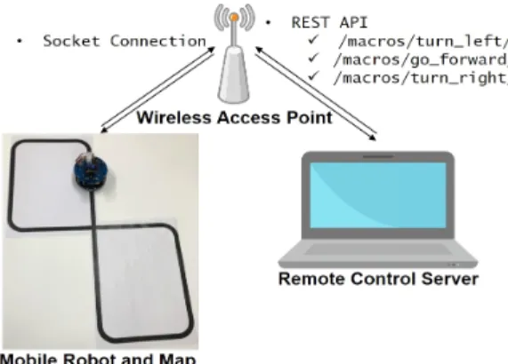 Fig.  5  Remote  Control  Server  Operation  Block  Diagram