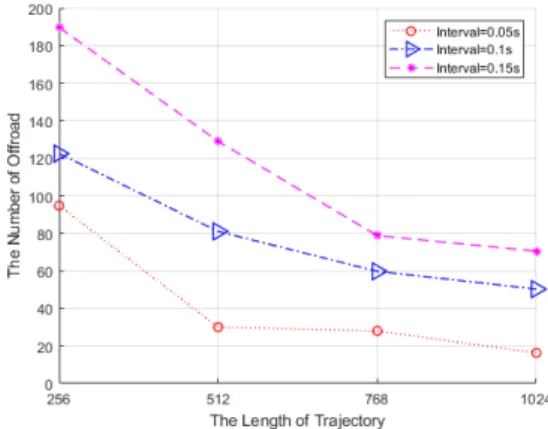 Fig.  8  The  number  of  offroad  as  a  function  of  interval