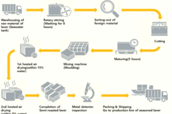 Fig.  1  Seaweed  production  schematic