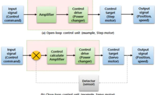 Fig.  3  Speed-Torque  characteristics