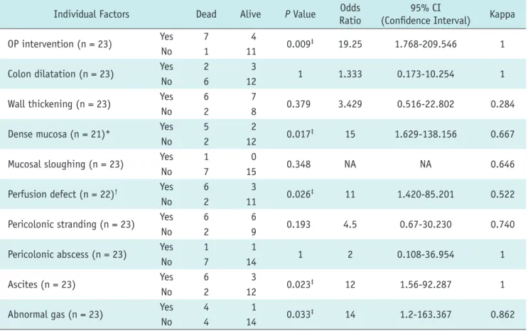 Table 1. Correlation of Individual CT Signs with Fatal SC