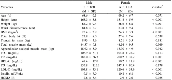 Table  1.  Baseline  characteristics  of  study  participants Variables  Male n  =  860 (M  ±  SD) Female n  =  1133 (M  ±  SD) P-value * Age  (y) 68.6  ±  6.3 69.2  ±  6.7 0.071 Height  (cm) 165.3  ±  5.8 151.8  ±  5.9 <  0.001 Weight  (kg) 64.2  ±  9.