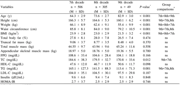 Table  3.  Baseline  characteristics  of  female  participants  by  age Variables 7th  decaden  =  651 (M  ±  SD) 8th  decaden  =  383(M  ±  SD) 9th  decaden  =  99M  ±  SD P-value * Group  comparisons † Age  (y) 64.3  ±  3.0 73.8  ±  2.6 82.8  ±  3.0 <