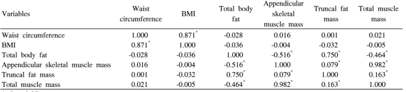 Table  5.  Age-adjusted  partial  correlation  coefficients  among  obesity  indices  in  female  participants
