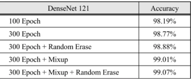 표  3에는  DenseNet을  이용하여  Mixup과  Random  Erase를 MNIST,  K-MNIST,  그리고 K-49에 각각 적용 한 결과를 나타냈다
