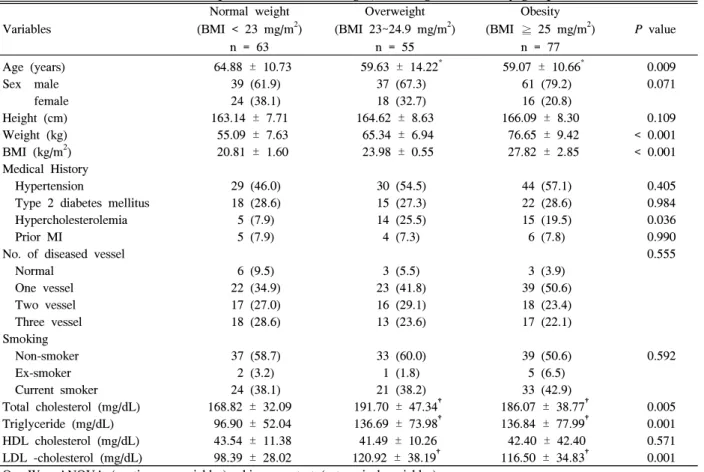Table  2.  Quantitative  angiographic  measurements  of  left  main  coronary  artery  in  normal  weight,  overweight  and  obesity  groups Variables Normal  weight (BMI  &lt;  23  mg/m 2 ) n  =  63 Overweight (BMI  23~24.9  mg/m 2 )n  =  55 Obesity (BMI 
