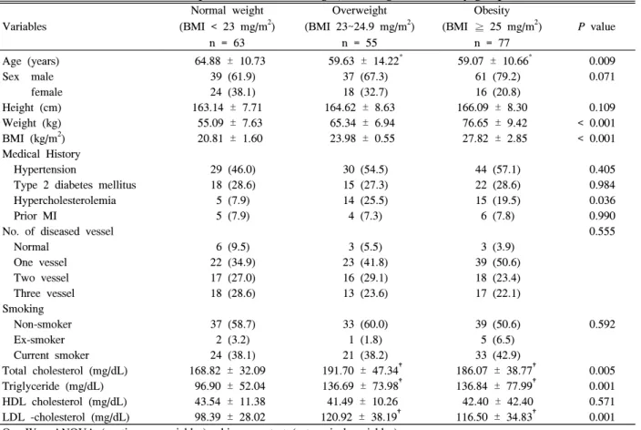 Table  2.  Quantitative  angiographic  measurements  of  left  main  coronary  artery  in  normal  weight,  overweight  and  obesity  groups Variables Normal  weight (BMI  <  23  mg/m 2 ) n  =  63 Overweight (BMI  23~24.9  mg/m 2 )n  =  55 Obesity (BMI 