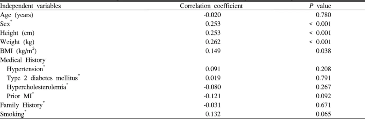 Table  4.  Correlations  between  Average  EEM  area  of  left  main  coronary  artery  and  various  parameters