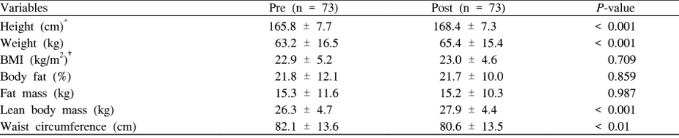 Table  3.  Change  in  physical  fitness  at  pre  and  post-intervention