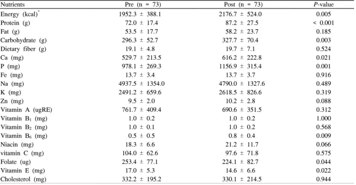 Table  4.  Change  in  dietary  habits  at  pre  and  post-intervention