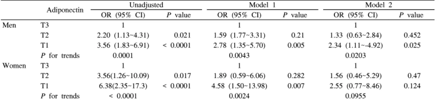 Table  3  shows  interrelationships  between  serum  adiponectin  levels,  the  total  number  of  MetS  components,  and  HOMA-IR  scores  in  both  genders