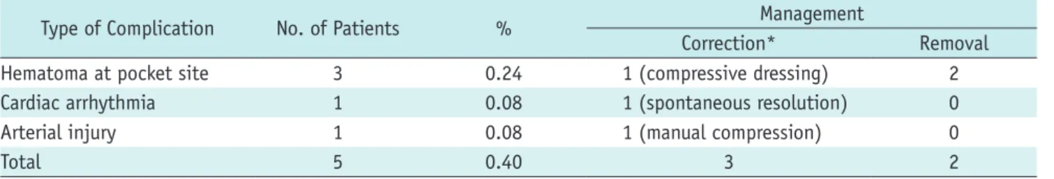 Table 2. Periprocedural Complications