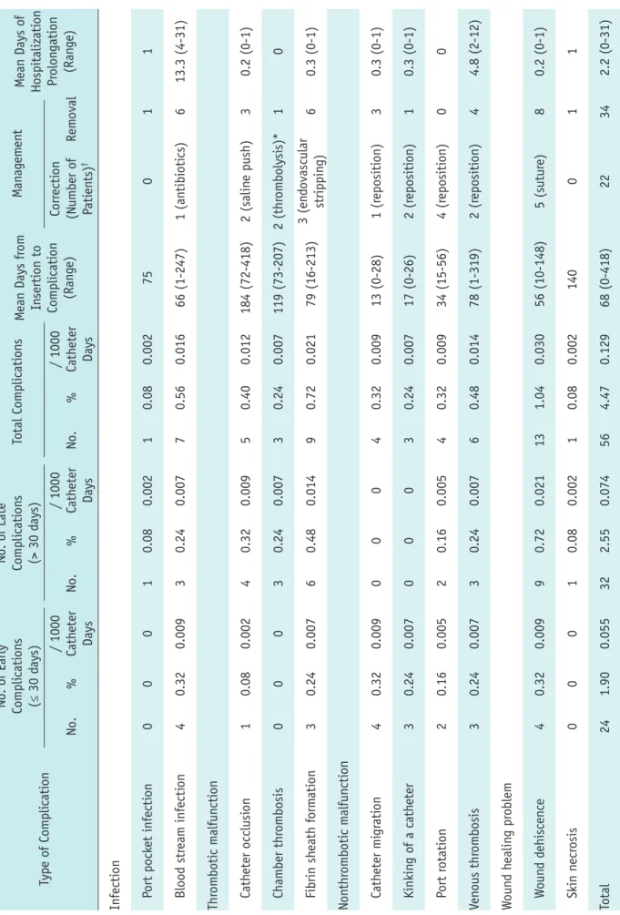 Table 3. Early and Late Complications Type of ComplicationNo. of Early  Complications  (≤ 30 days)No