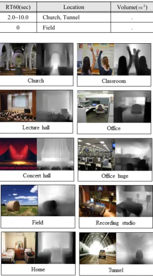 Fig.  3  Examples  of  RT60  based  dataset 본 논문에서는 실내 공간 이미지의 부족한 깊이 정보 를 추가하기 위해 깊이 정보 추출 기법을 이용하여 예측 된 깊이 정보를 획득한다