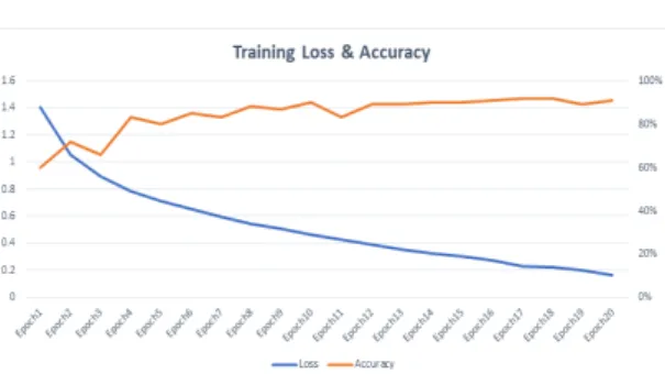 Fig.  7  Training  loss  and  accuracy  verses  epoch