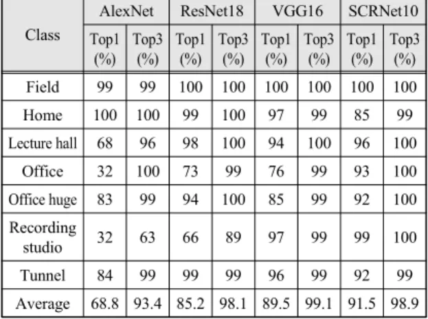 Fig.  9  Confusion  matrix  of  SCR+DNet  for  test  dataset