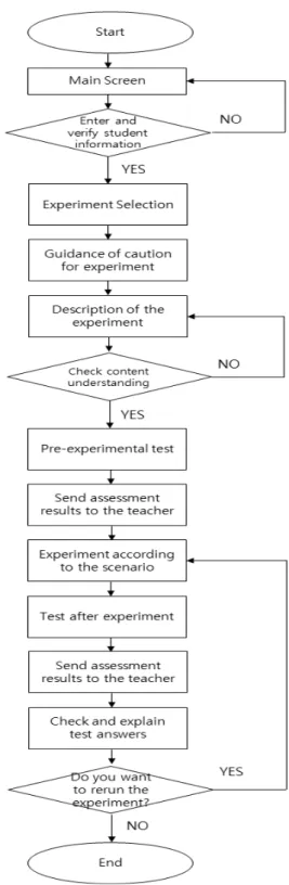 Fig.  6  Flowchart  of  HoloLens-Based  Science  Experiment  Contents  for  Students