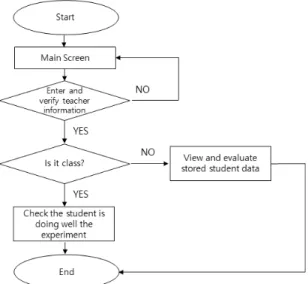 Fig.  7  Flowchart  of  HoloLens-Based  Science  Experiment  Contents  for  Teachers