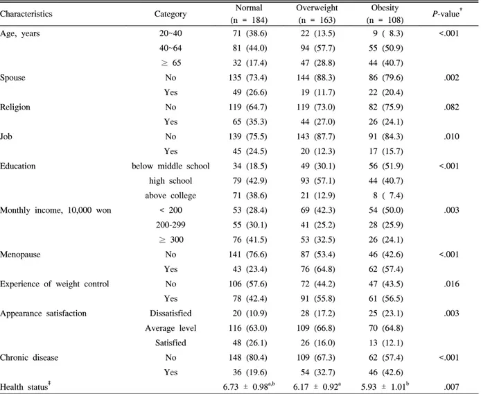 Table  1.  Comparison  of  sociodemographic  characteristics  according  to  body  mass  index  in  adult  women*