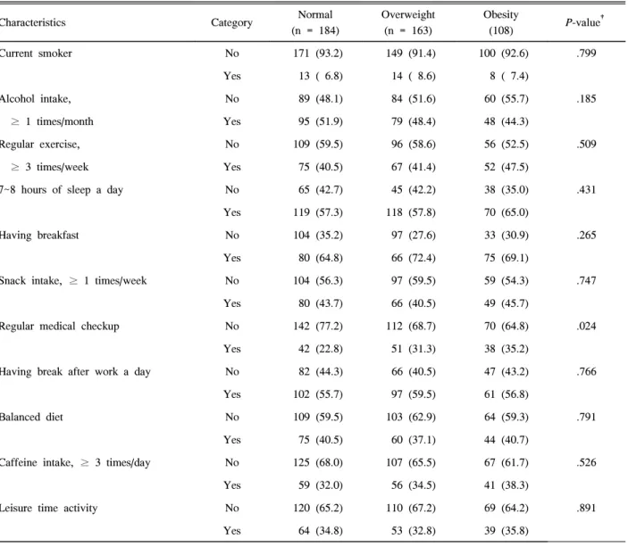 Table  3.  Comparison  of  health  related  life  styles  according  to  body  mass  index  in  adult  women*