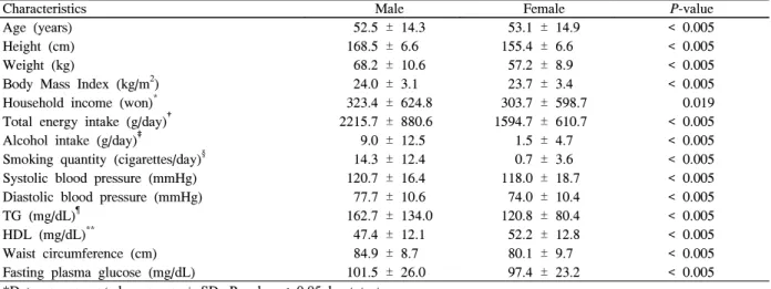 Table  1.  Baseline  characteristics  of  the  study  subjects  (n  =  21,796)