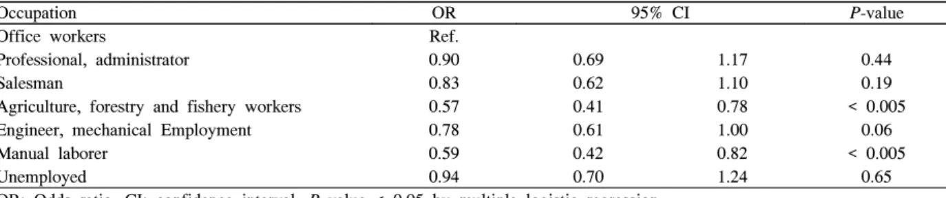 Table  4.  Adjusted  Odds  Ratio  for  the  metabolic  syndrome  by  occupation  compared  to  office  workers  (men)