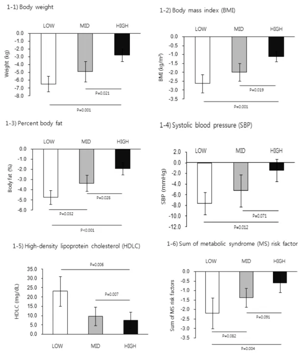 Fig.  1.  Changed  scores  in  body  composition  and  metabolic  risk  factors  among  the  groups.