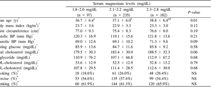 Table  1.  Characteristics  of  the  subjects,  according  to  the  Tertile  of  magnesium  levels Serum  magnesium  levels  (mg/dL) 1.8~2.0  mg/dL (n  =  97)    2.1~2.2  mg/dL(n  =  235) 2.3~2.8  mg/dL(n  =  182) P-value Mean  age  (y) * 36.7  ±  6.4 a 37