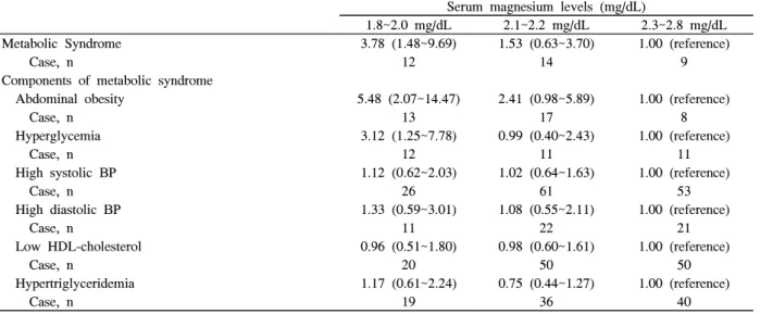 Table  2.  Pearson  correlation  coefficient  between  serum  magnesium  levels  and  characteristics  of  the  target  population