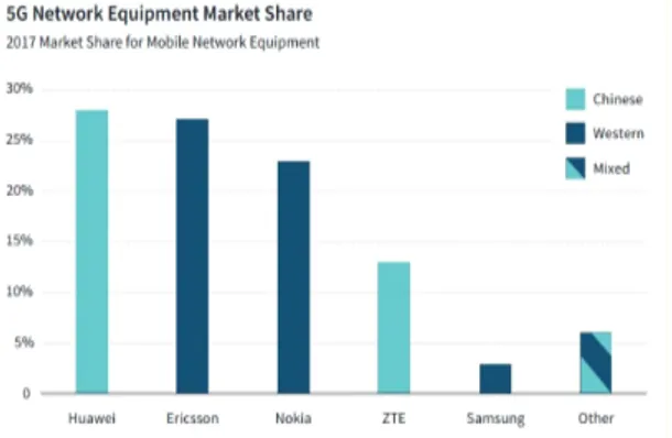 Fig.  3  5G  Network  Equipment  Market  Share Source: CSIS (2018)5G Equipment Market Share