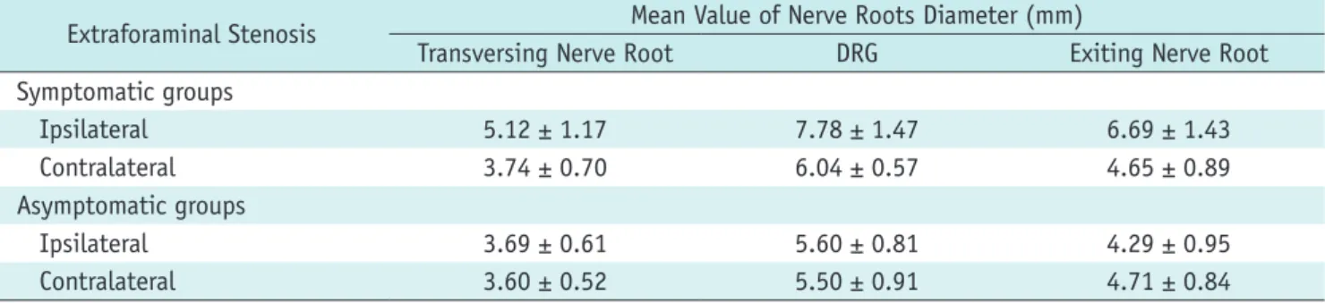 Table 1. Comparison of Quantitative Measurements between Symptomatic and Asymptomatic Extraforaminal Stenosis  on Axial Proset MPR images