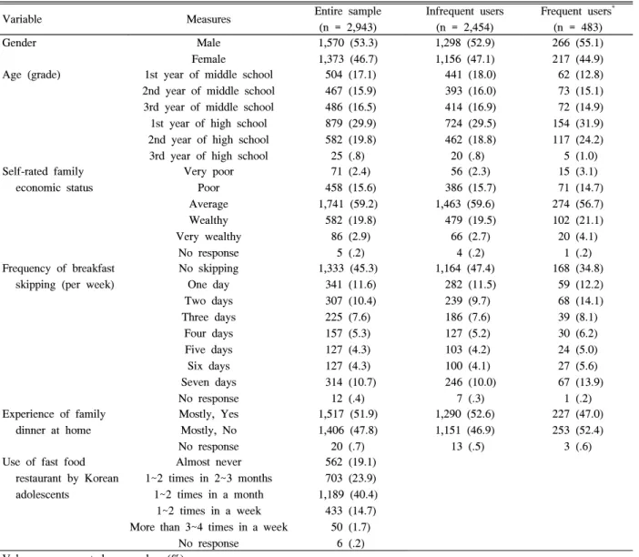 Table  1.  Demographical  and  dietary  behavioral  characteristics  of  the  respondents
