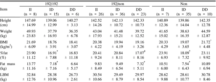 Fig.  1.  Comparison  of  physical  characteristic  according  to  IGF-1  and  ACE  gene  polymorphism