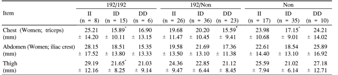 Fig.  2.  Comparison  of  exercise  effect  on  body  composition  among  group.