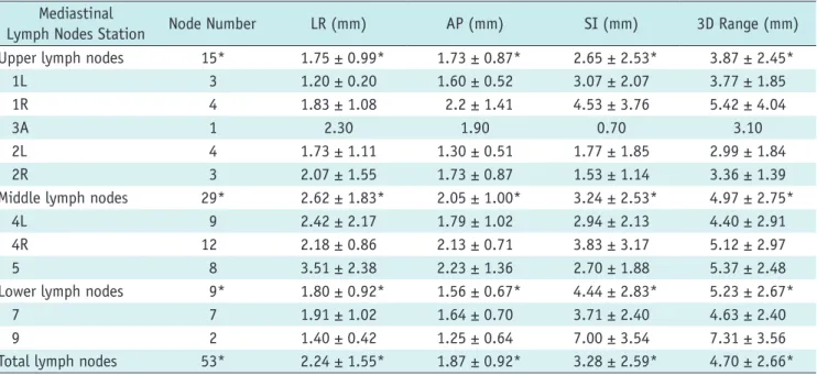 Table 3. Comparison of Displacements for Lymph Nodes in Same Direction among Various Regions Mediastinal Lymph 