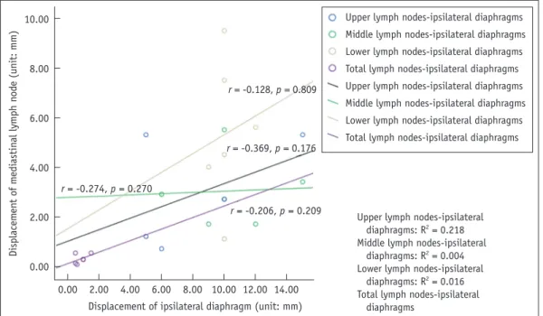 Fig. 2. Correlation between mediastinal lymph node displacement and ipsilateral diaphragm dome movement in superior-inferior  direction.