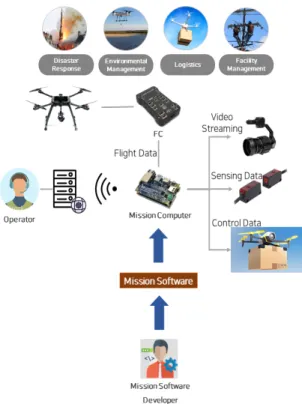 Fig.  1  Concept  of  Dedicated  Mission  Software  for  Unmanned  Vehicles  for  Public  Mission 