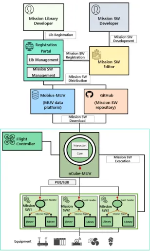 Fig.  2  System  Architecture 3.1. 임무소프트웨어 구조 그림 2는 임무소프트웨어를 포함한 oneM2M 표준 기 반의 시스템의 동작을 표현한 그림이다