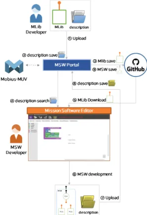 Fig.  5  Development  Flow  of  Mission  Software  with  Mission  Software  Editor
