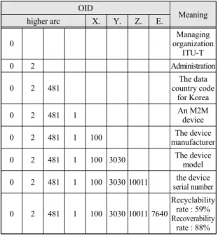 Fig.  5  Modified  OID-based  M2M  device  ID  including  EoLT  information