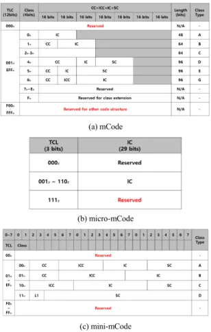 Fig.  6  Mobile  RFID:  mCode,  micro-mCode,  mini-mCode