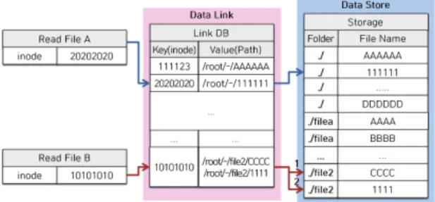 Fig.  4  Read  Operation