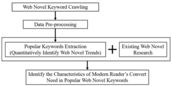 Fig.  1  Web  Novel  Keyword  Analysis  Flowchart