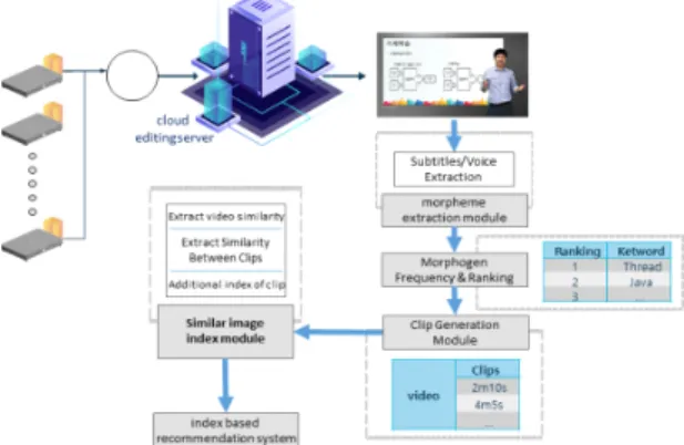 Fig.  1  A  System  Structure  for  Video  Recommendation