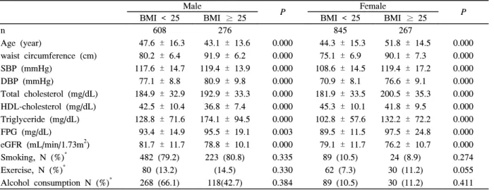 Table  1.  Basal  profiles  of  subjects  with  or  without  increased  BMI