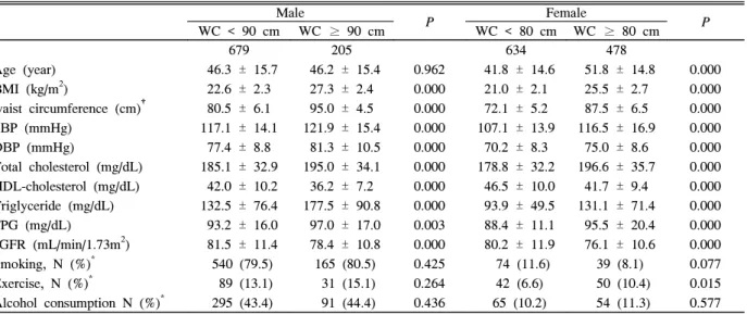 Table  3.  Association  between  waist  circumference  (WC) *   and  eGFR  by  multiple  linear  regression  in  males