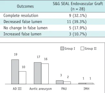 Fig. 2. Overall survival in all cohorts.