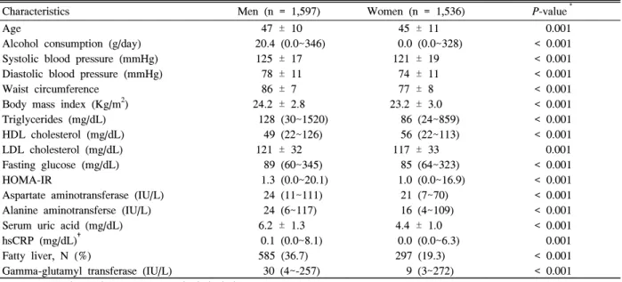 Table  1.  Characteristics  of  subjects  categorized  according  to  sex