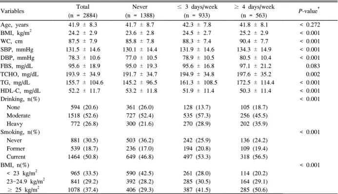 Table  1.  Clinical  characteristics  of  subjects  according  to  the  snoring  status *